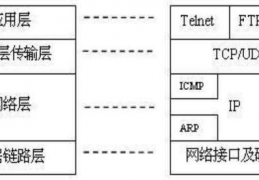 TCP/IP协议包含哪几层